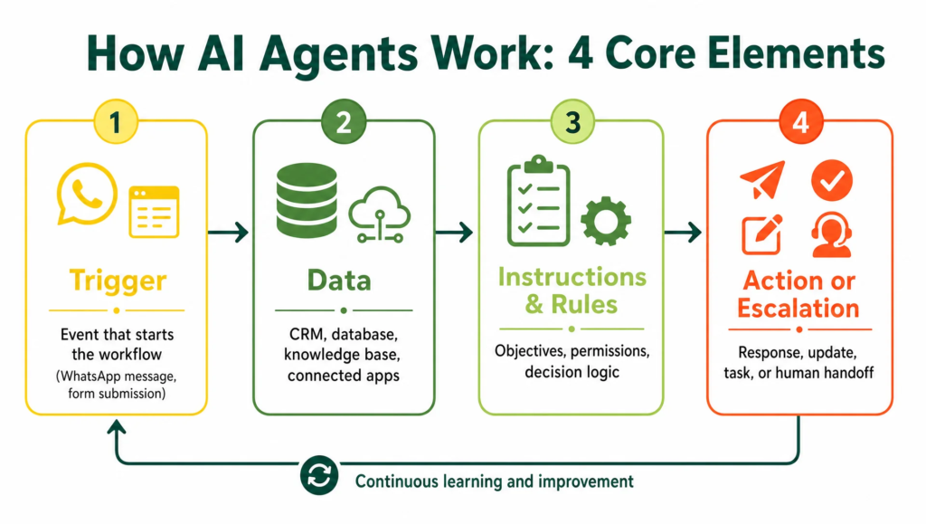 How AI Agents Work: 4 Core Elements