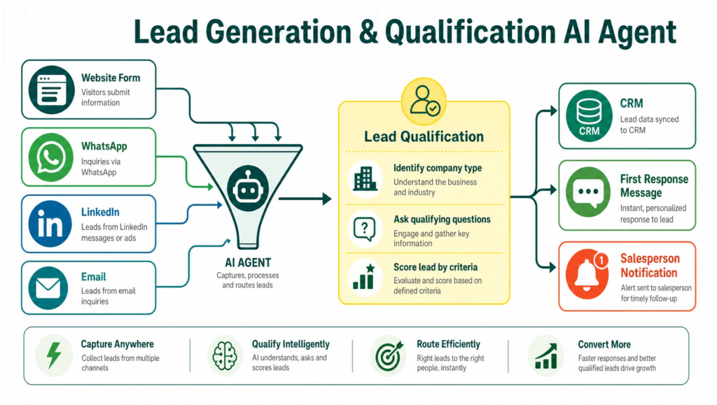"Lead Generation & Qualification AI Agent